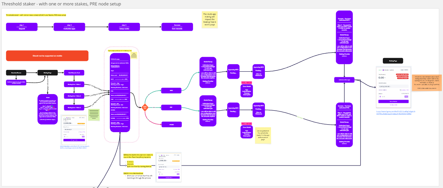Flow for a staker with one or more existing stakes and PRE node setup