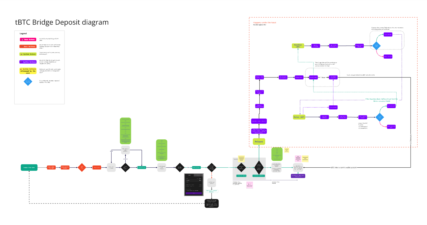 tBTC Bridge Deposit diagram — protocol and user flow