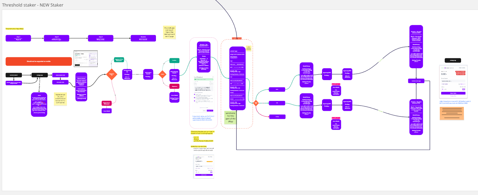 Service blueprint for a new Threshold staker
